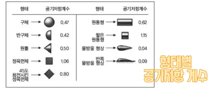 형태별 공기저항계수